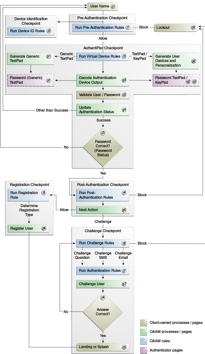An example native integration flow is shown.