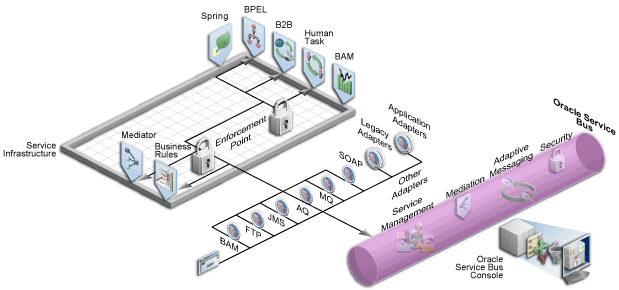 Illustration showing the Oracle Adapters. It shows Oracle Adapters, BAM, FTP, JMS, AQ, MQ, connected to the Service Infrastructure and Oracle Service Bus.