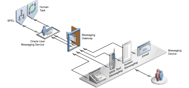 Illustration showing Oracle User Messaging Service. It shows BPEL and Human Task connected to Oracle User Messaging Service. Oracle User Messaging Service is connected to Messaging Gateway, which provides messaging to devices Voicemail, SMS Text Messaging, Instant Messaging, and Email.