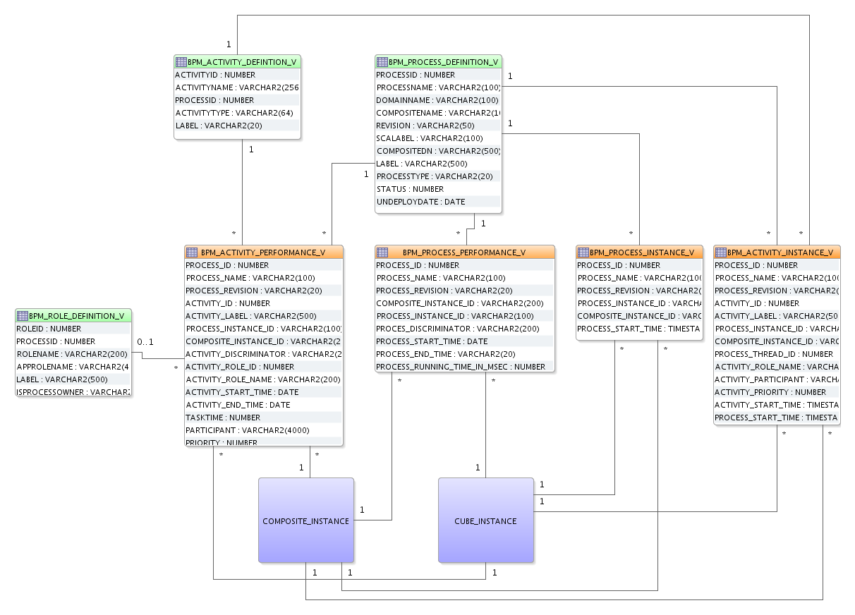 Shows the process star schema for standard views.