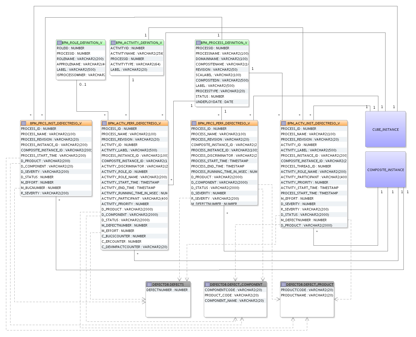 Shows process star schema for process-specific views.