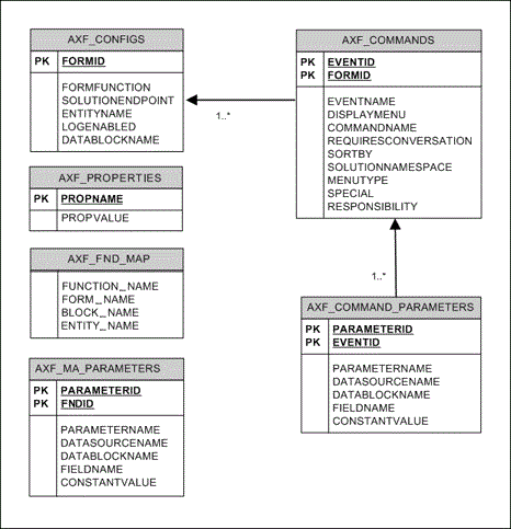 Shows Managed Attachments table relationships.
