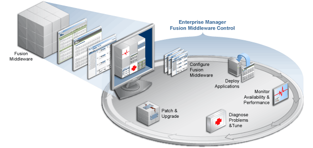 Technical illustration showing Oracle Enterprise Manager Fusion Middleware Control</span></span>