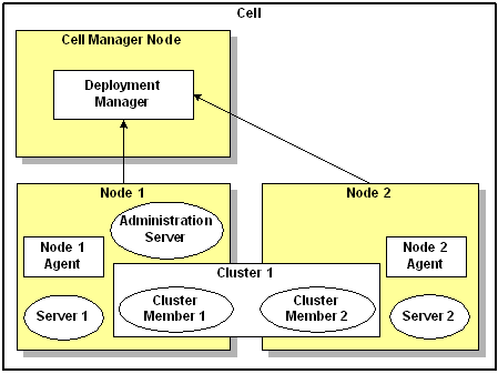 WebSphere ND cell topology