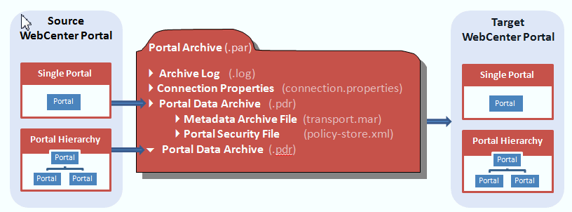Portal Archive Deployment