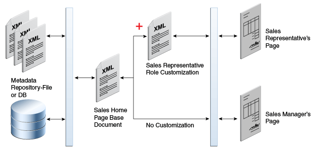 One customization layer handled by customization engine
