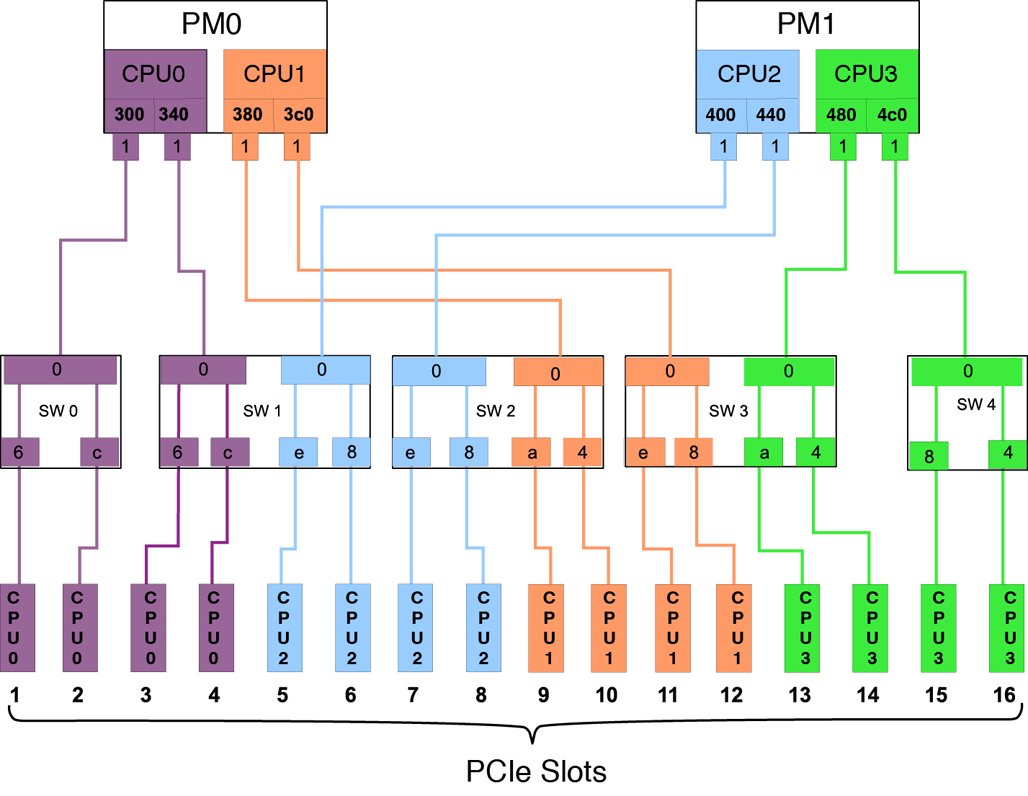 image:Graphic showing the default PCIe root complex topology.