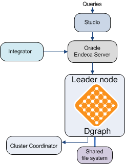 endeca architecture diagram oracle endeca server cluster architecture endeca architecture diagram oracle endeca server cluster architecture
