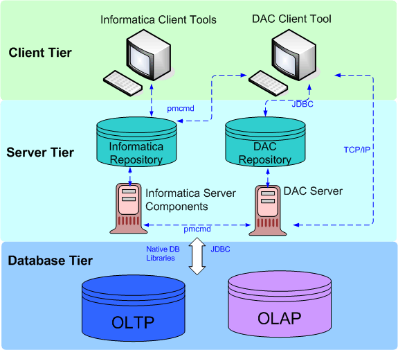 OBI Warehouse Architecture with Informatica and DAC