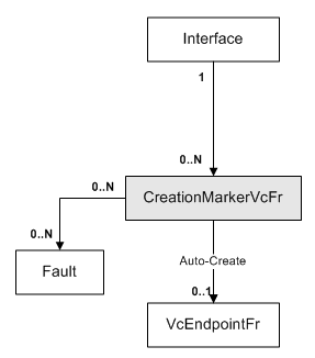 The CreationMarkerVcFr object diagram