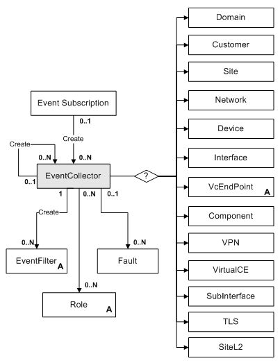 The EventCollector object diagram is described in the above text.