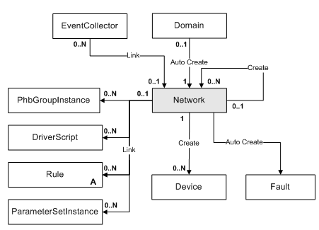 The Network object diagram