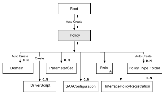 Shows the Policy Object with respect to the policy tree.
