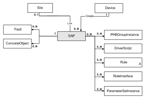 The SAP object diagram is described in the above text.