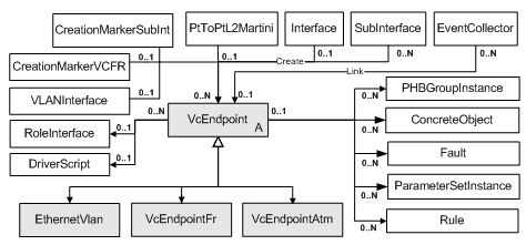 the VcEndpoint object diagram