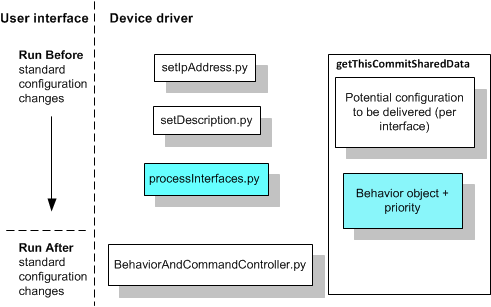 Diagram illustrating the operation of behavior scripts