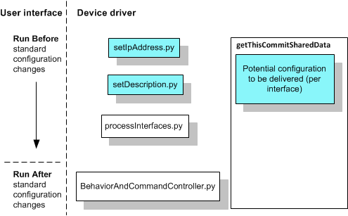 Diagram illustrating the operation of data scripts
