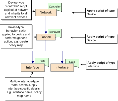 Diagram illustrating the division of scripts into types