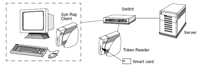 Diagram shows how a Sun Ray Client is used as a token reader.