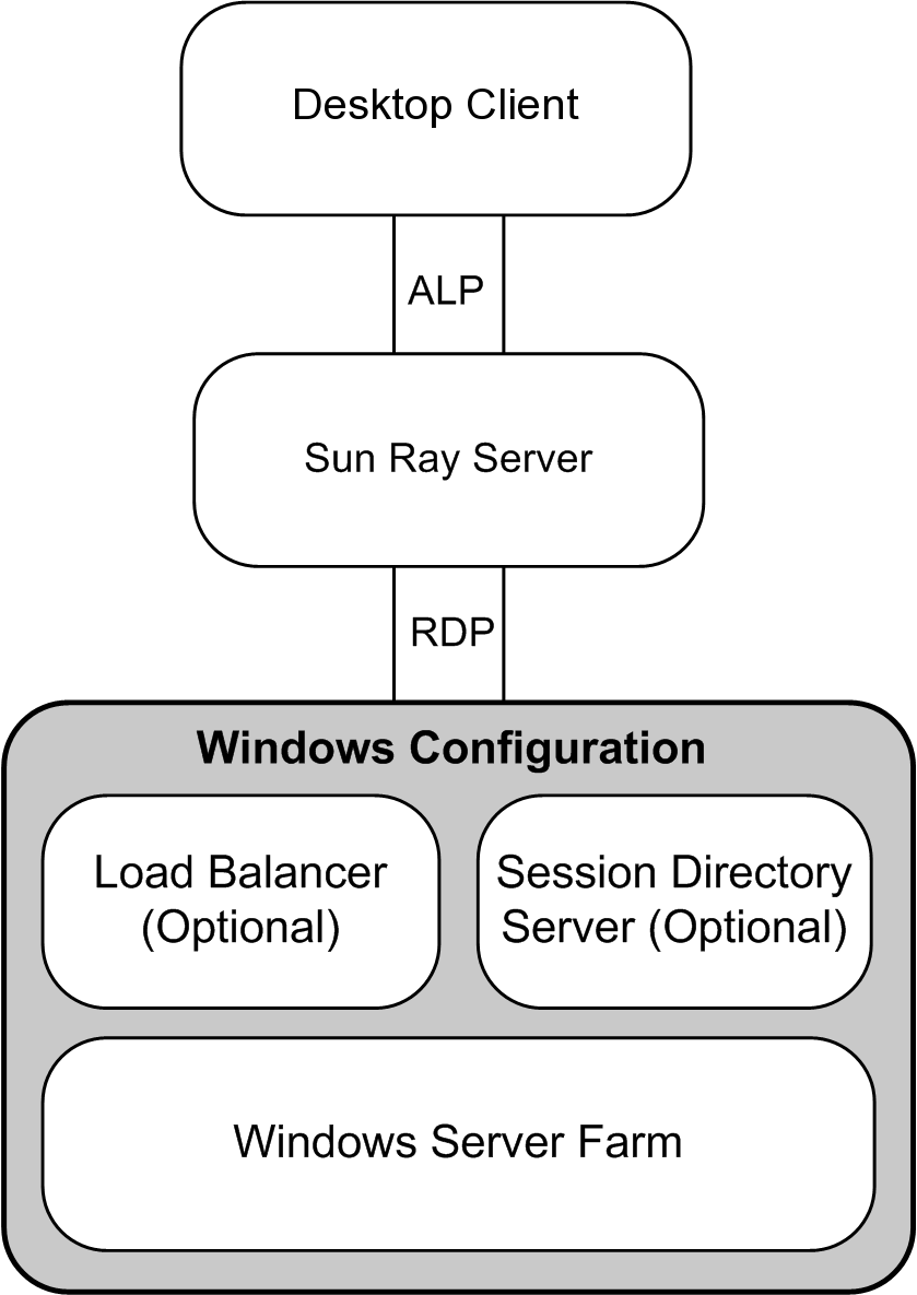 显示 Windows 连接器体系结构的图示，其中包括可选会话目录服务器、Windows Terminal Server、可选负载平衡器、RDP 路径、Sun Ray 服务器、ALP 路径和桌面客户端。