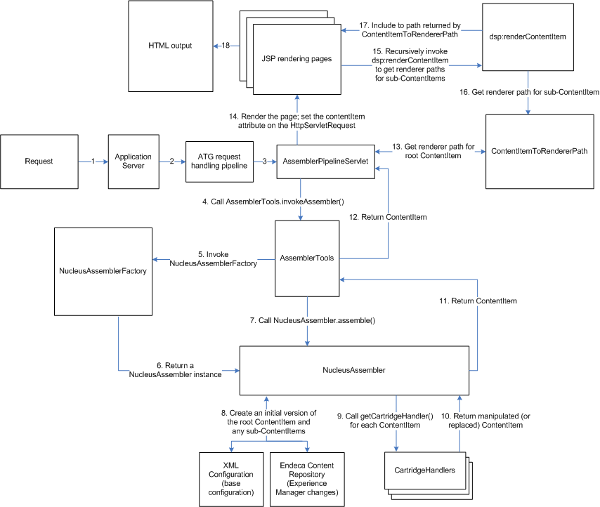 endeca architecture diagram oracle atg web commerce using a jsp renderer to render endeca architecture diagram oracle atg web commerce using a jsp renderer to render