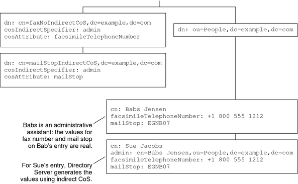 image:Figure shows Mail Stop and Fax Number attributes generated with Indirect CoS.