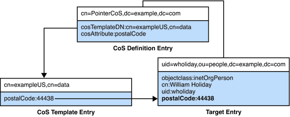 image:Example of a Pointer CoS Definition and Template