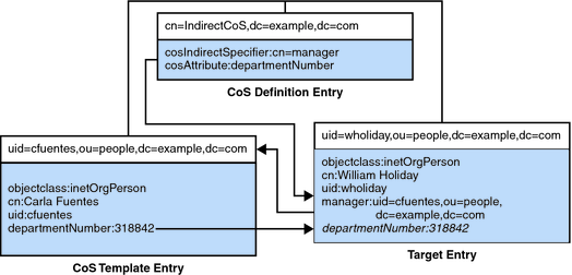 image:Example of an Indirect CoS Definition and Template