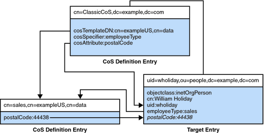 image:Example of a Classic CoS Definition and Template