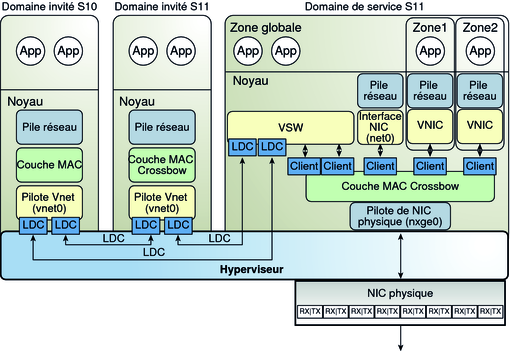 image:Le diagramme représente la configuration d'un réseau virtuel sous Oracle Solaris 11 comme décrit dans le texte.