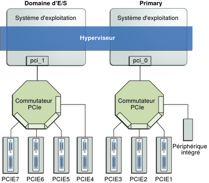 image:Le schéma montre comment assigner un bus PCIe à un domaine d'E/S.
