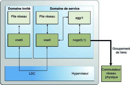 image:Le schéma montre comment configurer un commutateur virtuel pour utiliser un groupement de liens comme décrit dans le texte.