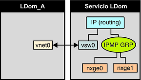 image:El diagrama muestra cómo dos interfaces de red se configuran como parte de un grupo IPMP tal y como se describe en el texto.