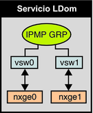 image:El diagrama muestra cómo dos interfaces de conmutador virtual se configuran como parte de un grupo IPMP tal y como se describe en el texto.