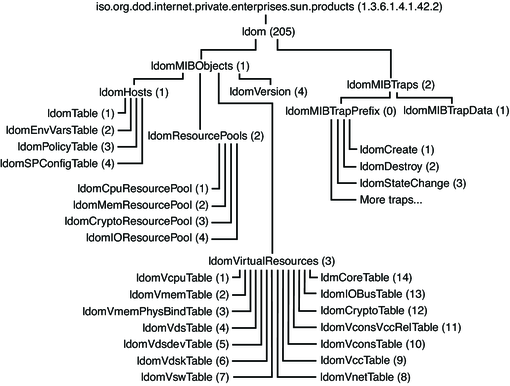 image:El diagrama muestra el árbol de objetos de la MIB de Oracle VM Server for SPARC.