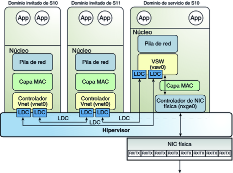 image:En el diagrama se muestra cómo configurar una red virtual en Oracle Solaris 10 como se describe en el texto.