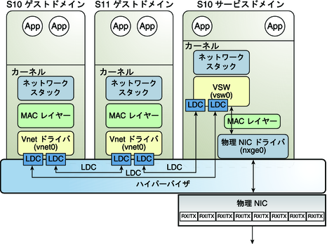 image:この図は、文章で説明しているように、Oracle Solaris 10 で仮想ネットワークを設定する方法を示しています。