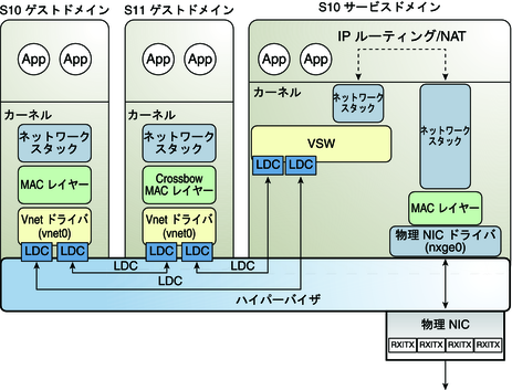 image:この図は、文章で説明している Oracle Solaris 10 仮想ネットワークルーティングを示しています。