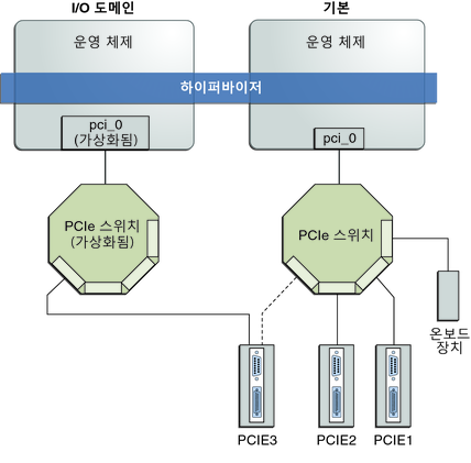 image:다이어그램은 I/O 도메인에 PCIe 끝점 장치를 지정하는 방법을 보여줍니다.