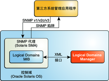 image:该图显示 SMA、Logical Domains Manager 和第三方 SMA 之间的交互。