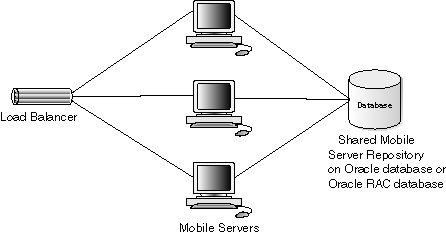 Multiple Mobile Servers sharing a repository