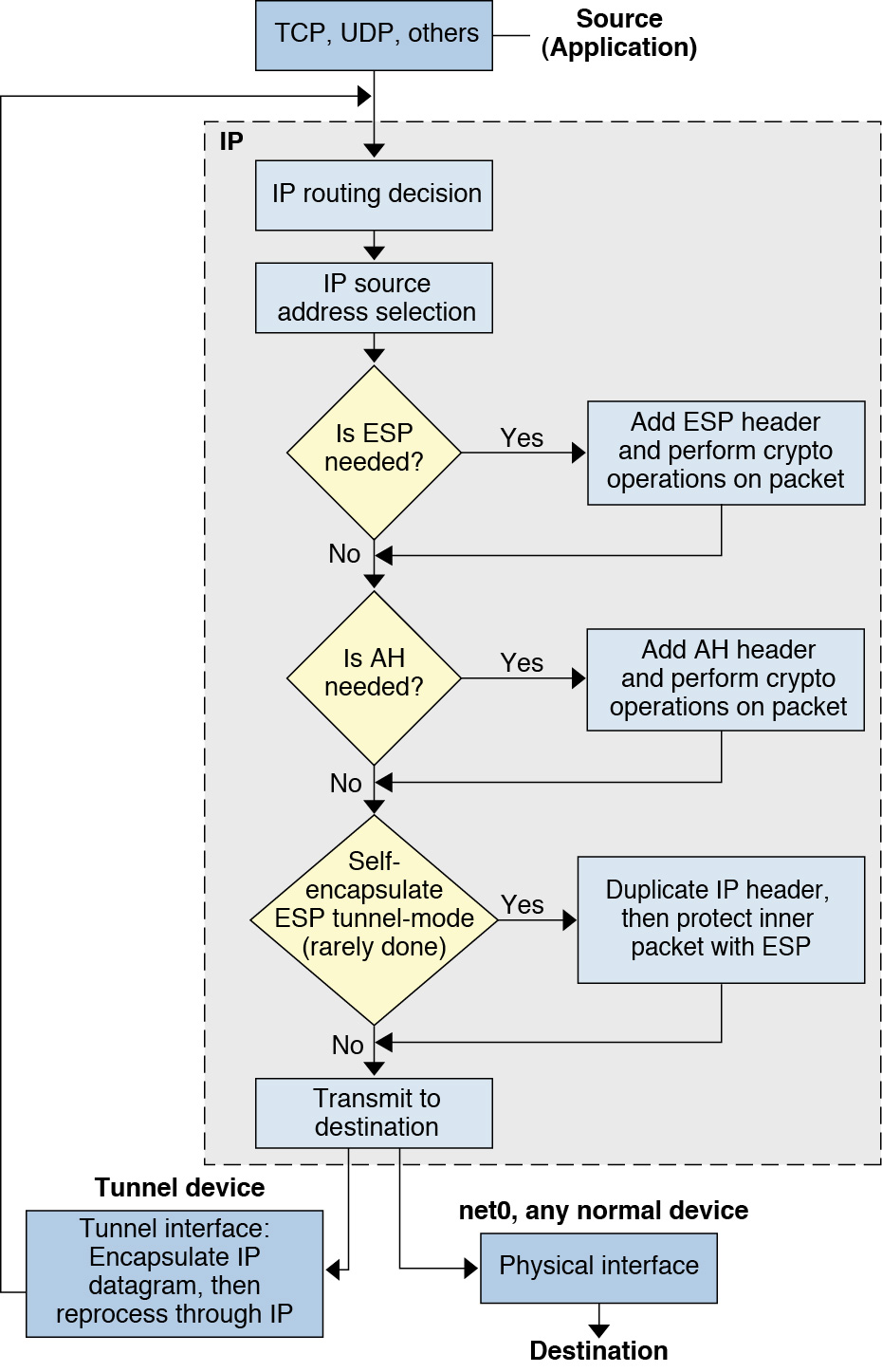 image:Flow diagram shows that the outbound packet is first protected by ESP, and then by AH. The packet then goes to a tunnel or a physical interface.