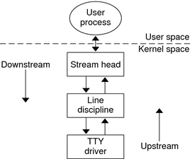 image:Diagram shows the stream components of a STREAMS-based terminal subsystem.