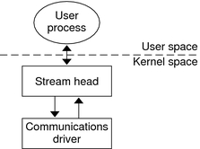 image:Diagram shows the state of the stream in the Simple Stream example after a call to open.