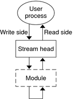 image:Diagram shows a module that has been pushed onto a STREAMS-based FIFO.