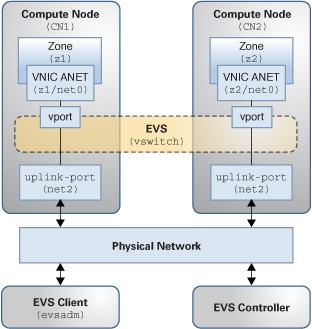image:Figure that represents the physical components of an EVS switch configuration.