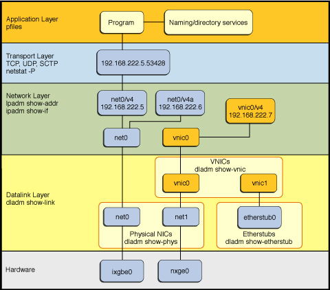image:Figure of Oracle Solaris network protocol stack depicting at which layer of the stack various networking features are administered.