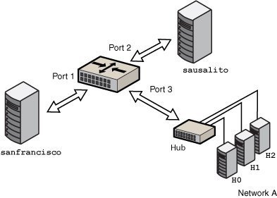 image:Diagram showing how three network segments are connected by means of a bridge to form a single network.