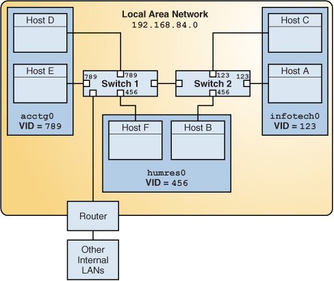 image:This figure illustrates local area network with three VLANs.
