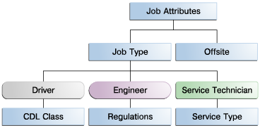 Job with Context-Sensitive and Global Attributes